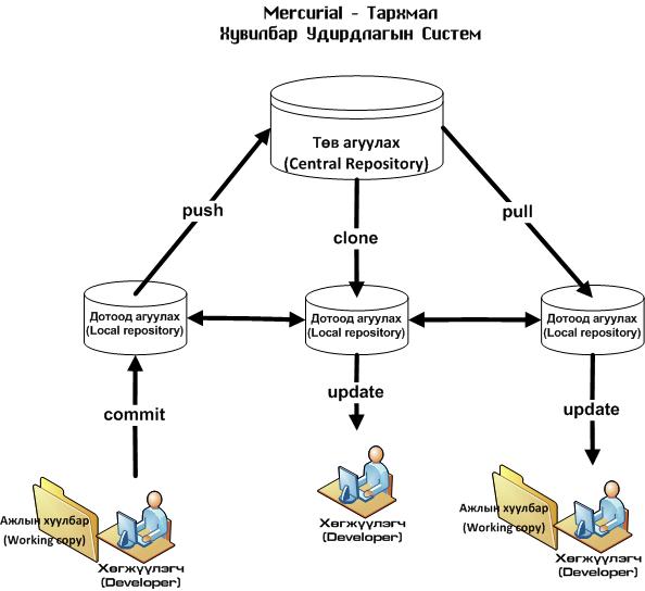 Mercurial interaction