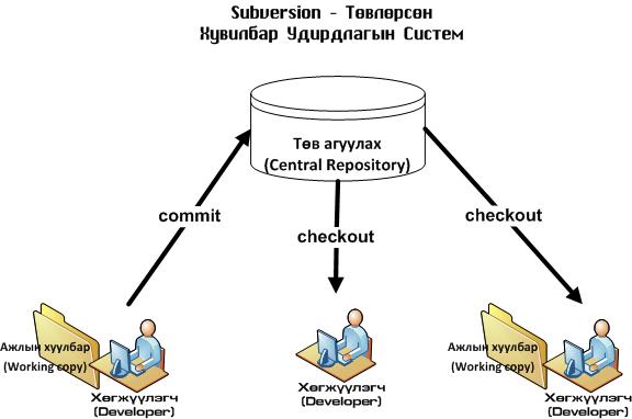 Mercurial interaction